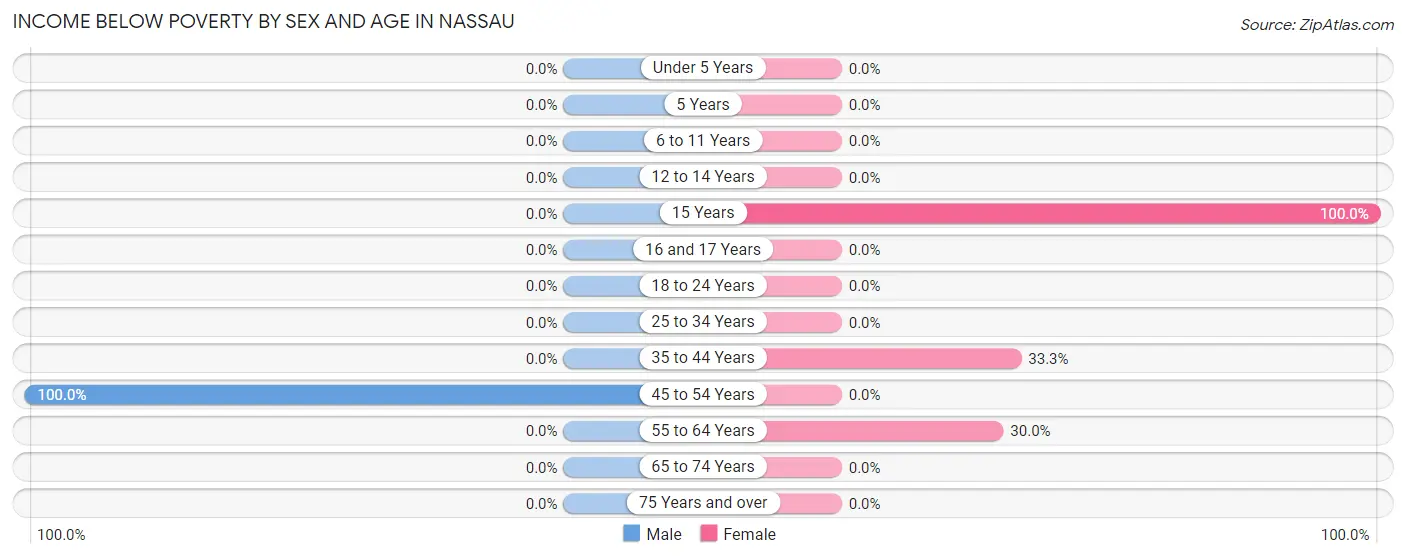 Income Below Poverty by Sex and Age in Nassau