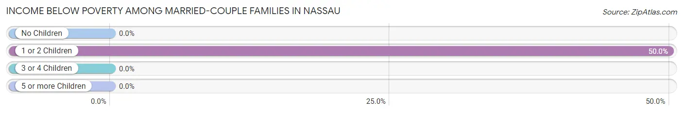 Income Below Poverty Among Married-Couple Families in Nassau