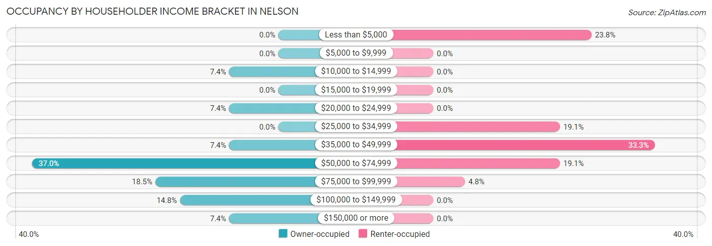 Occupancy by Householder Income Bracket in Nelson