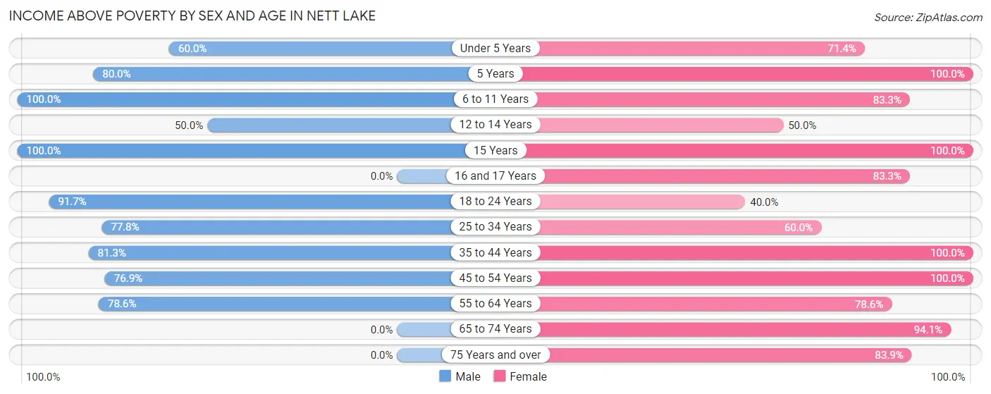 Income Above Poverty by Sex and Age in Nett Lake