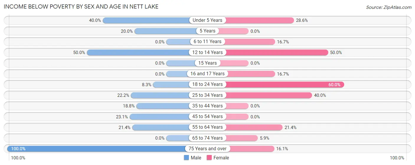 Income Below Poverty by Sex and Age in Nett Lake