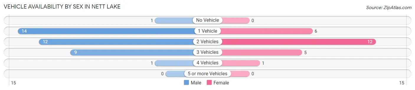 Vehicle Availability by Sex in Nett Lake
