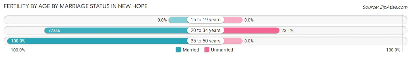 Female Fertility by Age by Marriage Status in New Hope