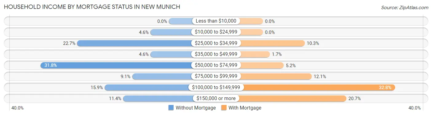 Household Income by Mortgage Status in New Munich