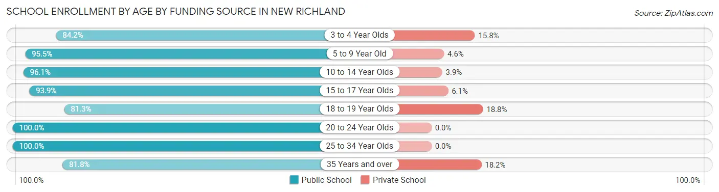 School Enrollment by Age by Funding Source in New Richland