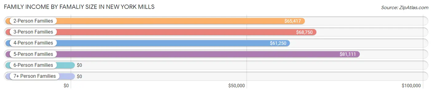 Family Income by Famaliy Size in New York Mills