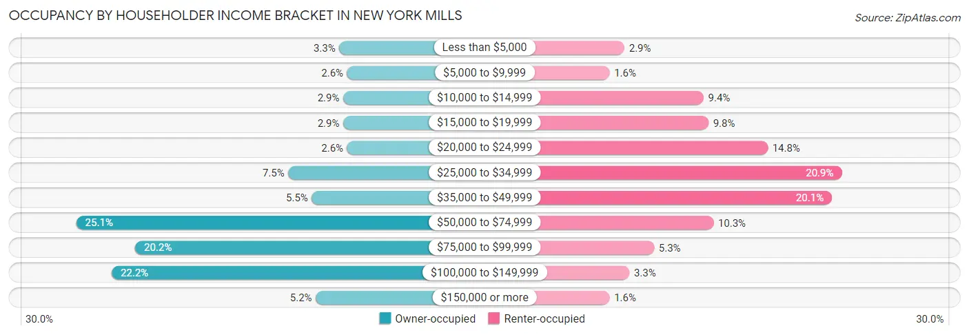 Occupancy by Householder Income Bracket in New York Mills