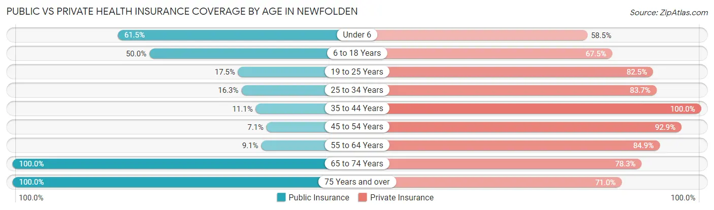 Public vs Private Health Insurance Coverage by Age in Newfolden