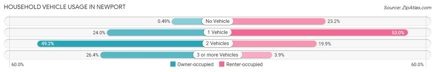Household Vehicle Usage in Newport