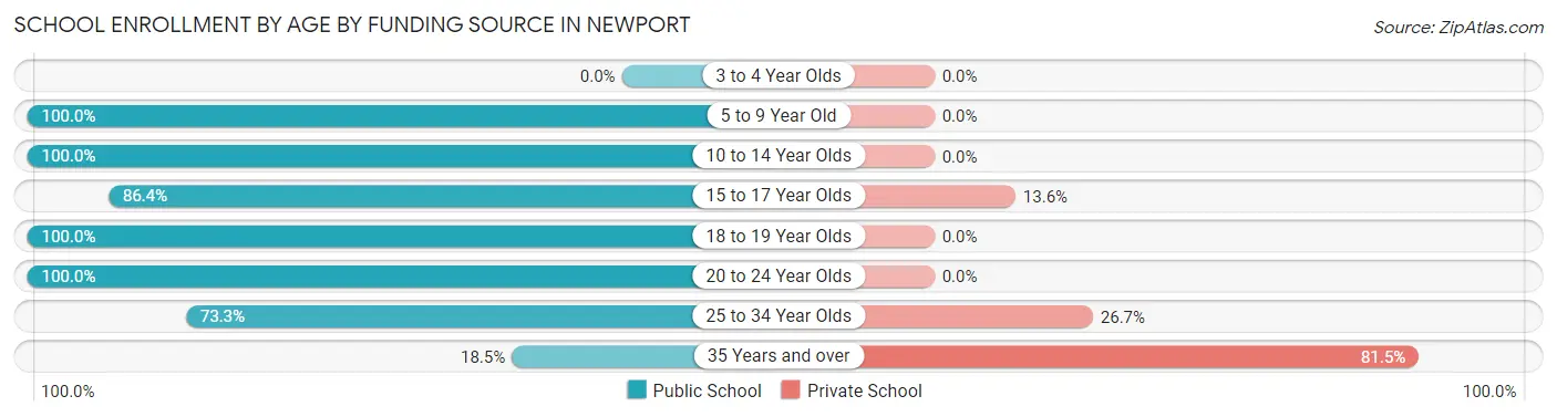 School Enrollment by Age by Funding Source in Newport