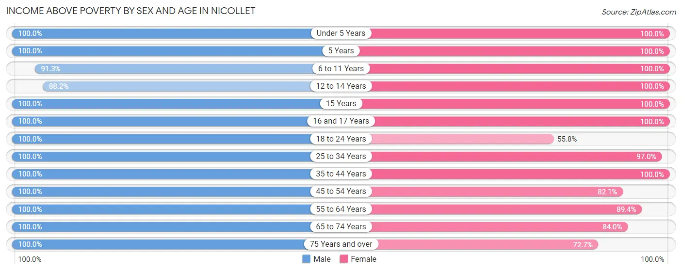 Income Above Poverty by Sex and Age in Nicollet