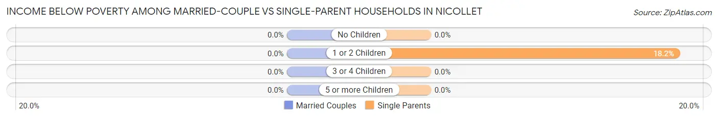Income Below Poverty Among Married-Couple vs Single-Parent Households in Nicollet