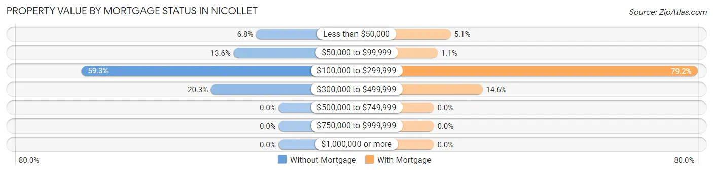 Property Value by Mortgage Status in Nicollet
