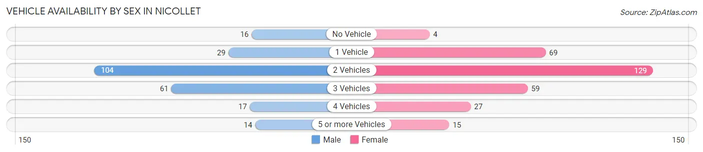 Vehicle Availability by Sex in Nicollet