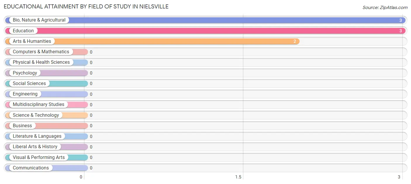 Educational Attainment by Field of Study in Nielsville