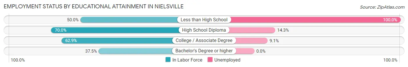 Employment Status by Educational Attainment in Nielsville