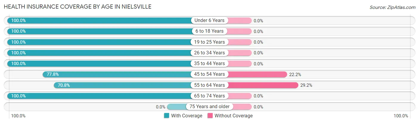 Health Insurance Coverage by Age in Nielsville
