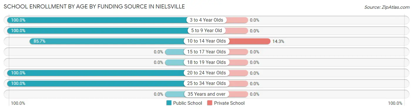School Enrollment by Age by Funding Source in Nielsville
