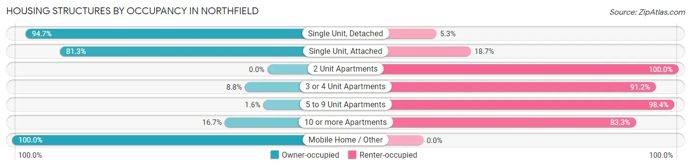 Housing Structures by Occupancy in Northfield