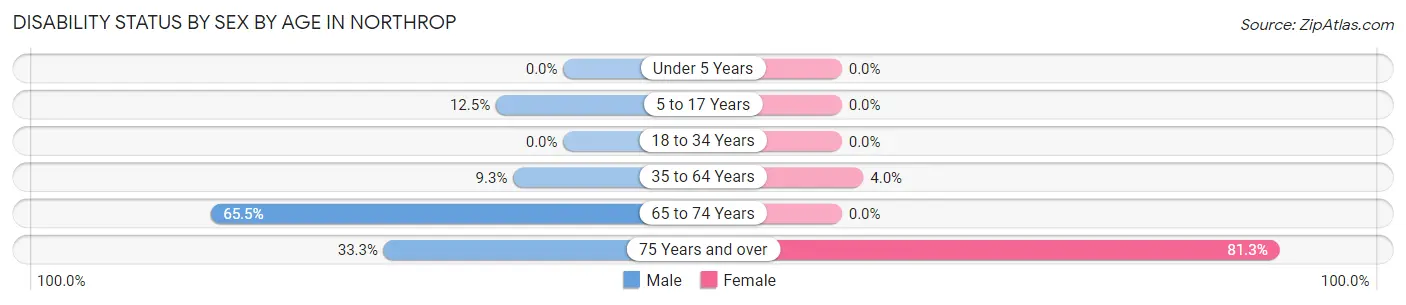 Disability Status by Sex by Age in Northrop