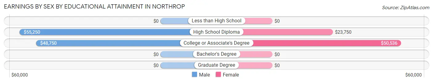 Earnings by Sex by Educational Attainment in Northrop