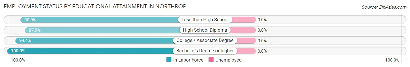 Employment Status by Educational Attainment in Northrop