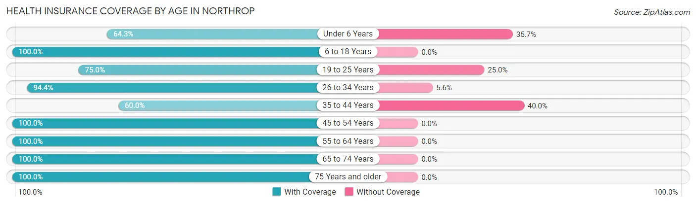 Health Insurance Coverage by Age in Northrop