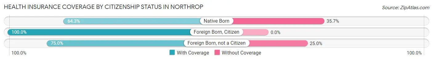 Health Insurance Coverage by Citizenship Status in Northrop