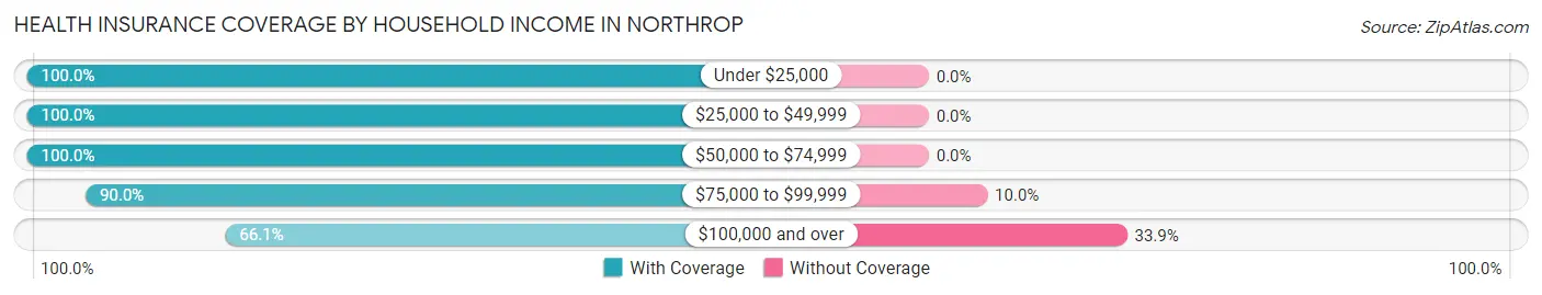 Health Insurance Coverage by Household Income in Northrop