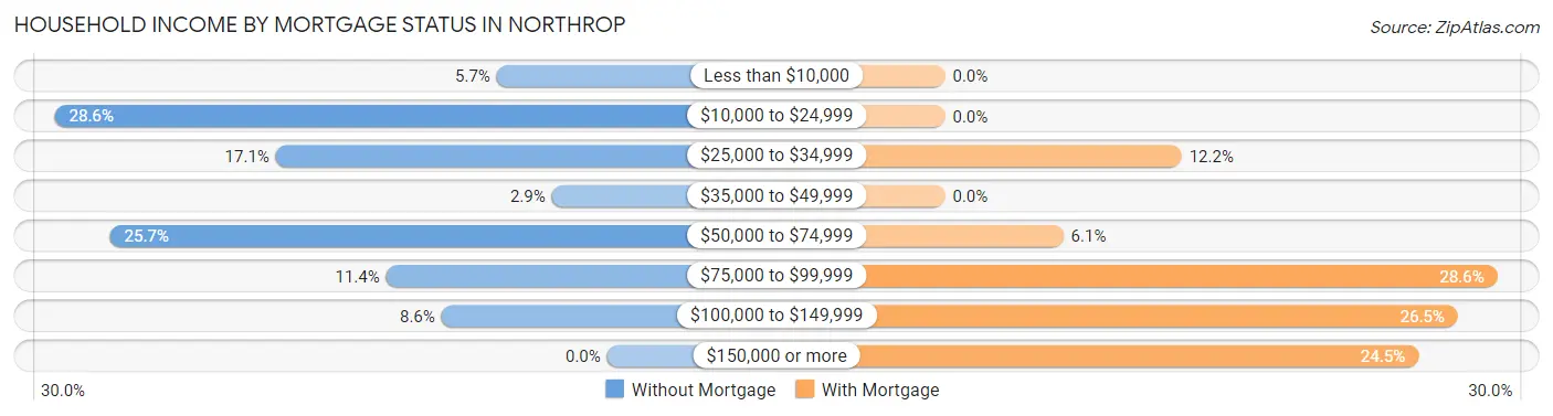 Household Income by Mortgage Status in Northrop