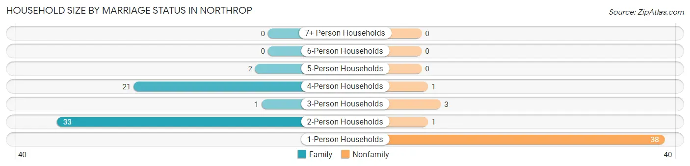 Household Size by Marriage Status in Northrop