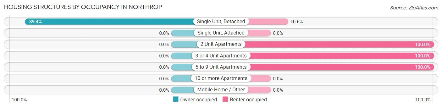 Housing Structures by Occupancy in Northrop