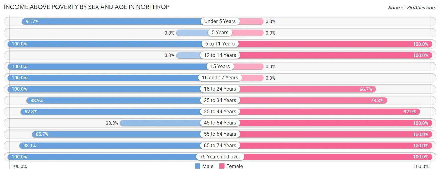 Income Above Poverty by Sex and Age in Northrop