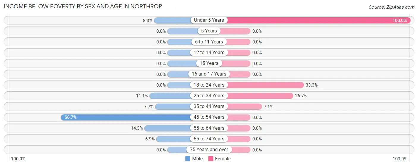 Income Below Poverty by Sex and Age in Northrop
