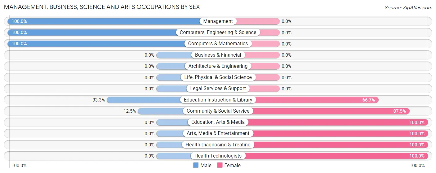 Management, Business, Science and Arts Occupations by Sex in Northrop