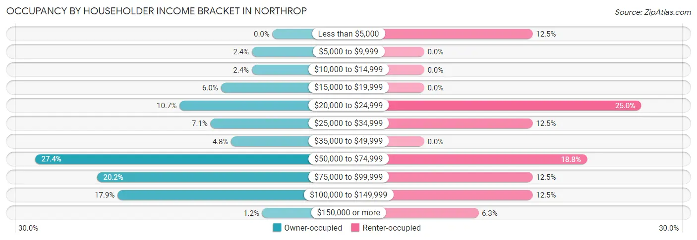 Occupancy by Householder Income Bracket in Northrop