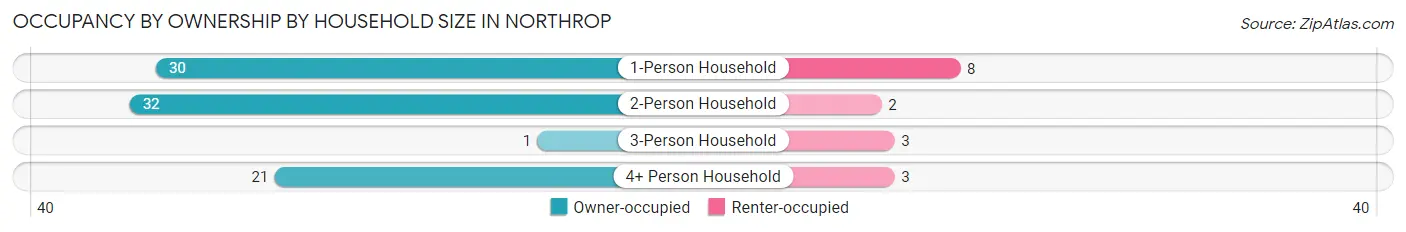 Occupancy by Ownership by Household Size in Northrop