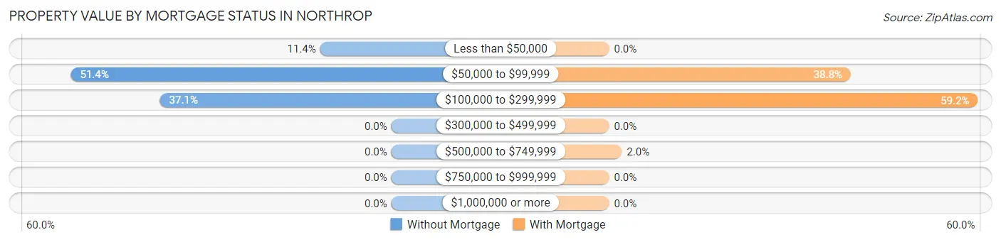Property Value by Mortgage Status in Northrop