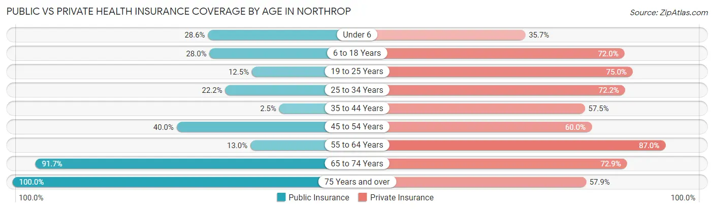 Public vs Private Health Insurance Coverage by Age in Northrop
