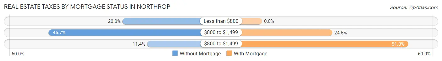 Real Estate Taxes by Mortgage Status in Northrop