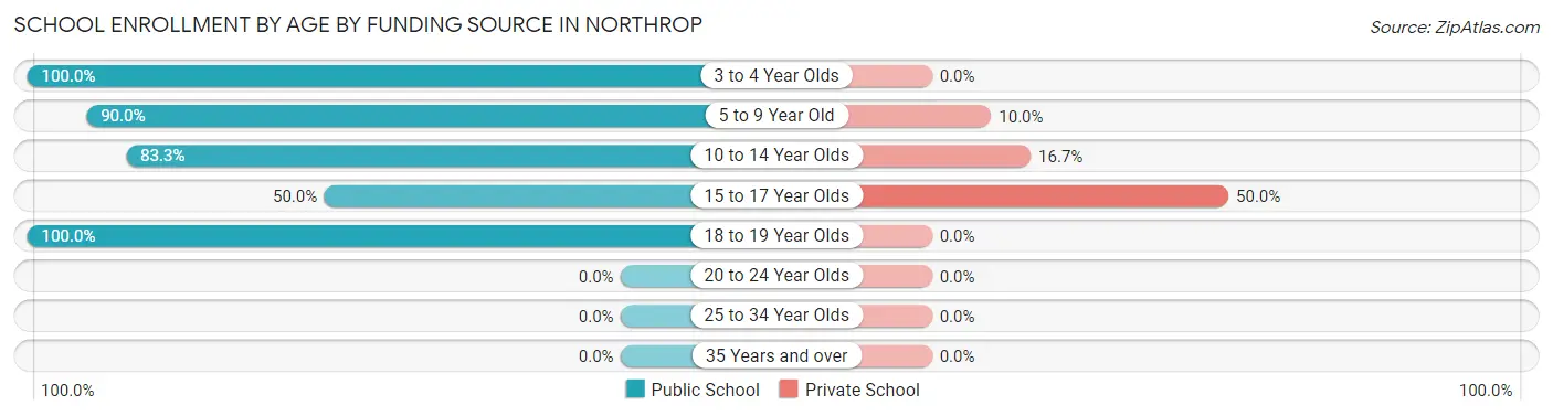 School Enrollment by Age by Funding Source in Northrop