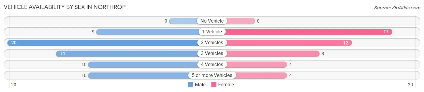 Vehicle Availability by Sex in Northrop