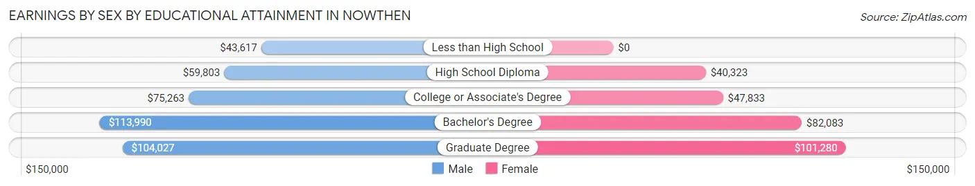 Earnings by Sex by Educational Attainment in Nowthen