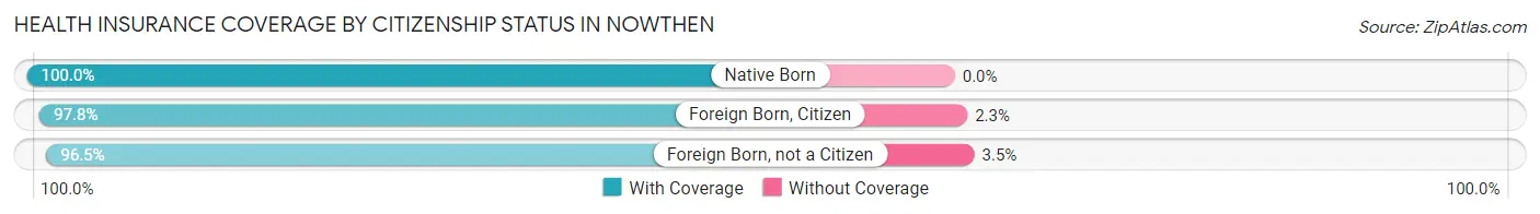 Health Insurance Coverage by Citizenship Status in Nowthen