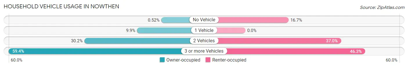 Household Vehicle Usage in Nowthen