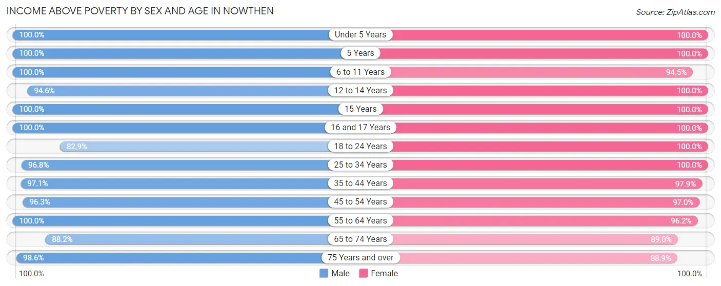 Income Above Poverty by Sex and Age in Nowthen