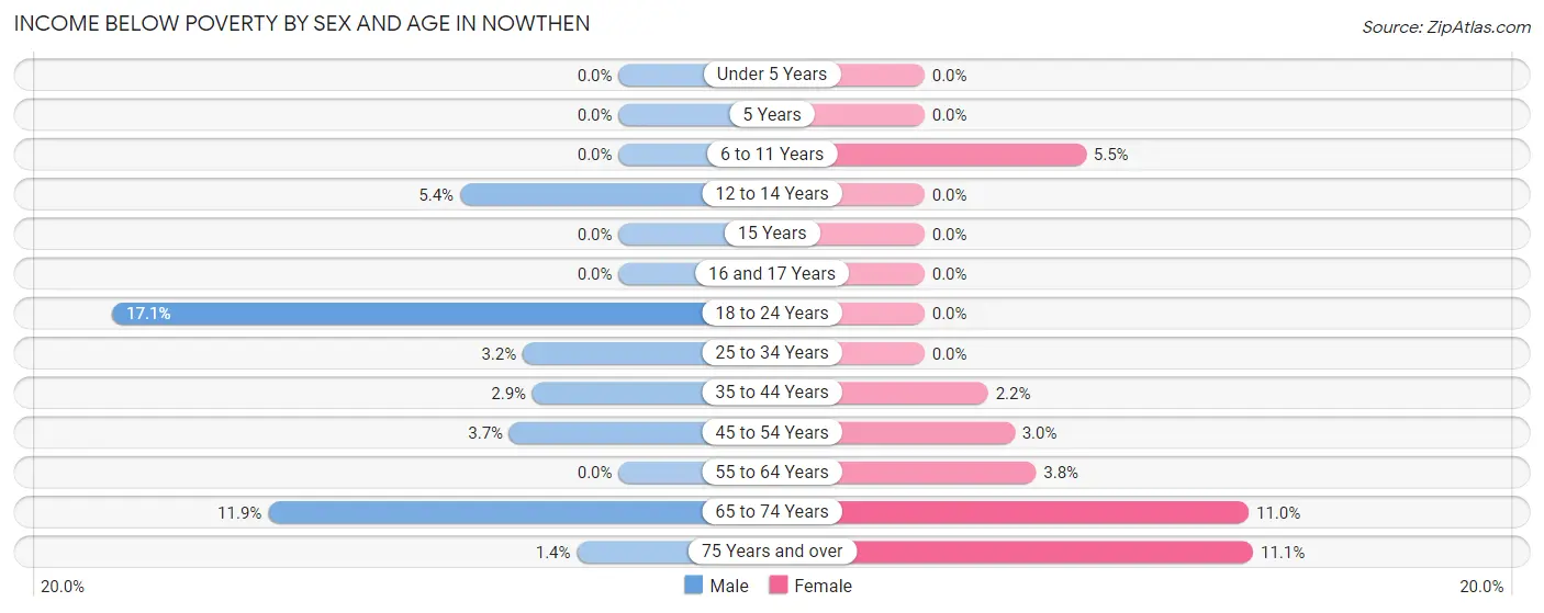 Income Below Poverty by Sex and Age in Nowthen