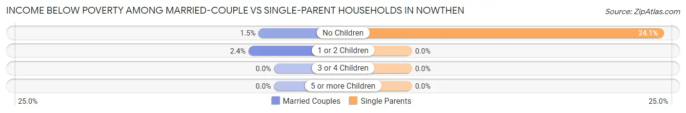 Income Below Poverty Among Married-Couple vs Single-Parent Households in Nowthen