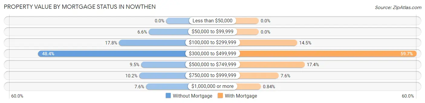 Property Value by Mortgage Status in Nowthen