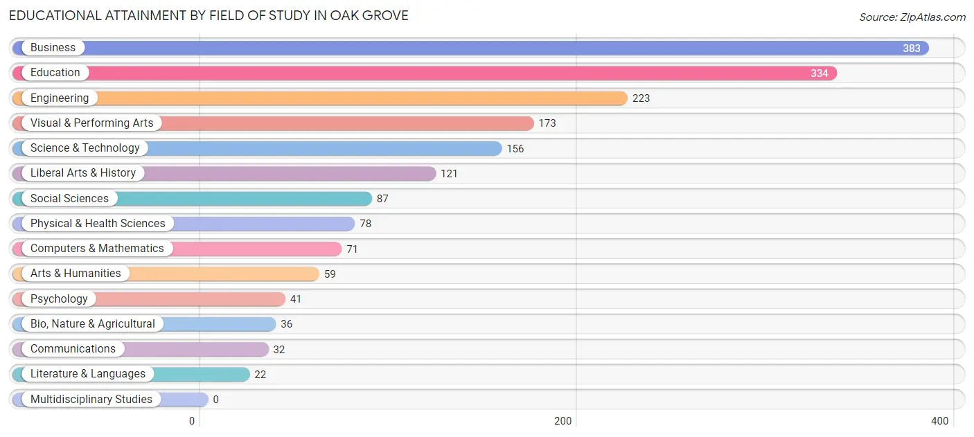 Educational Attainment by Field of Study in Oak Grove